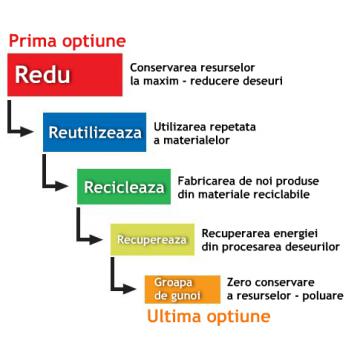 gestiunea deseurilor cluj